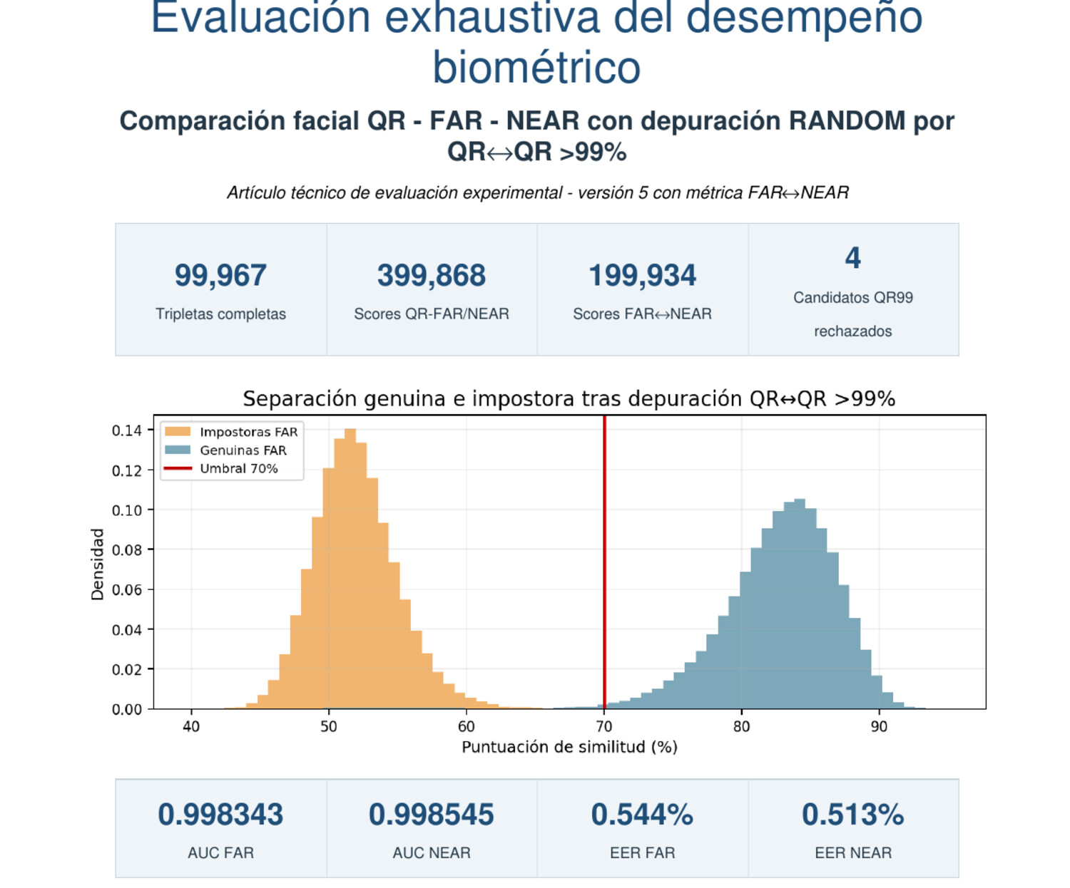 Evaluación QR FAR NEAR